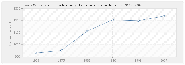 Population La Tourlandry